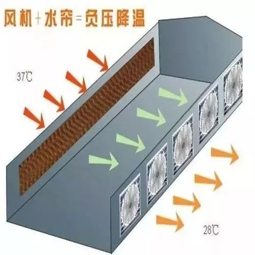 溫室風(fēng)機(jī)水簾原理